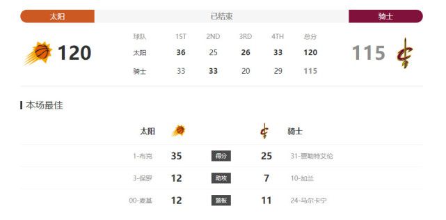 ”SGA近6次对阵前东家快船场均砍27.8分5.3板5.2助 战绩5胜1负！